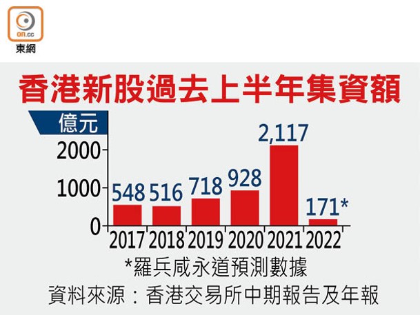 香港新股過去上半年集資額