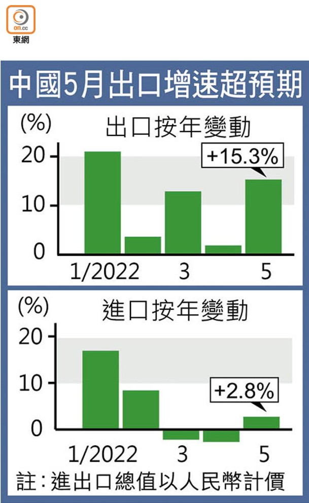 中國5月出口增速超預期