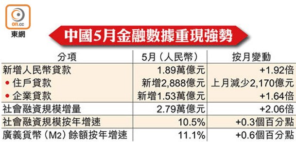 中國5月金融數據重現強勢