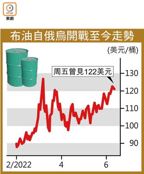 布油自俄烏開戰至今走勢