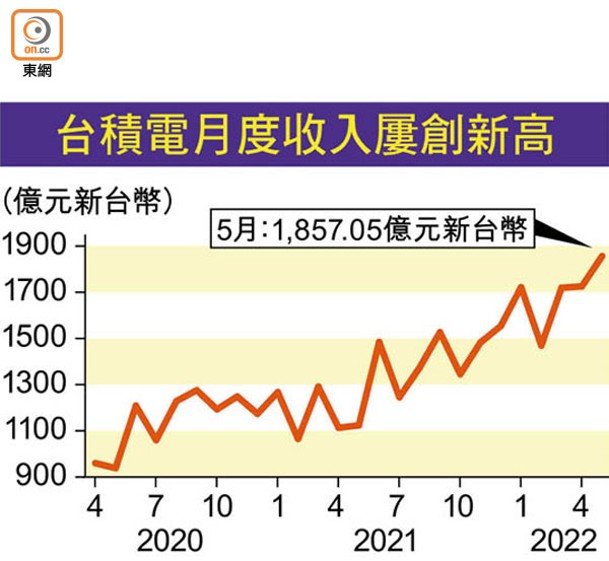 台積電月度收入屢創新高