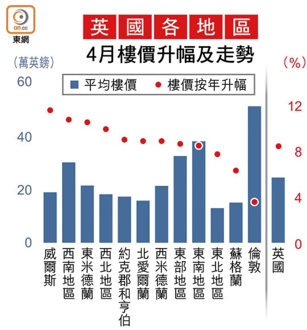 英國各地區4月樓價升幅及走勢