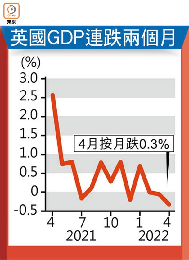 英國GDP連跌兩個月