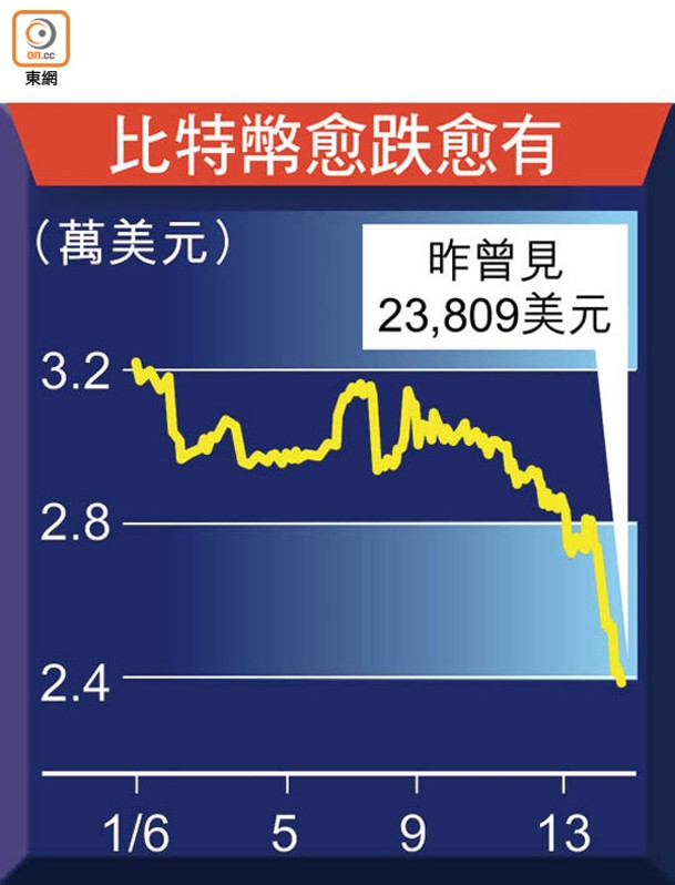 比特幣愈跌愈有