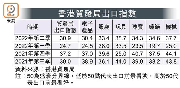 香港貿發局出口指數