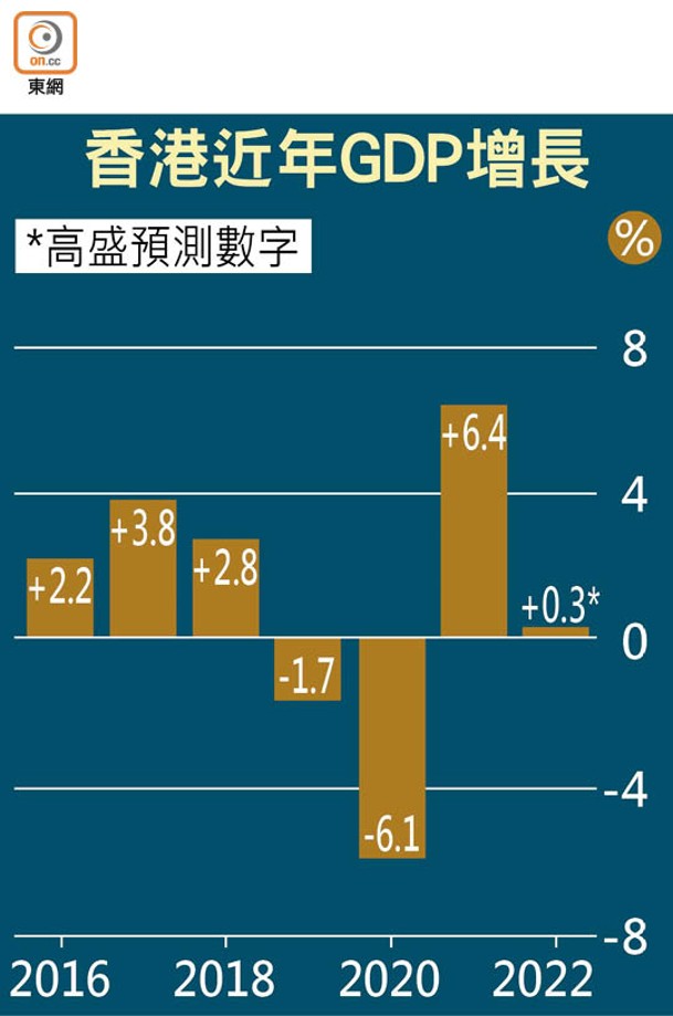 香港近年GDP增長