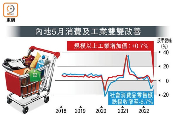 內地5月消費及工業雙雙改善