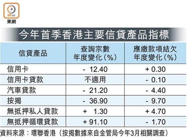 今年首季香港主要信貸產品指標