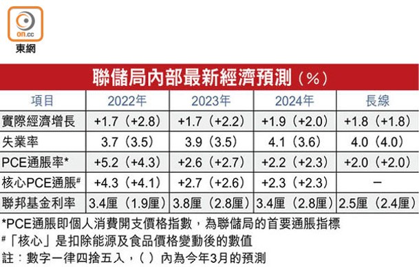 聯儲局內部最新經濟預測