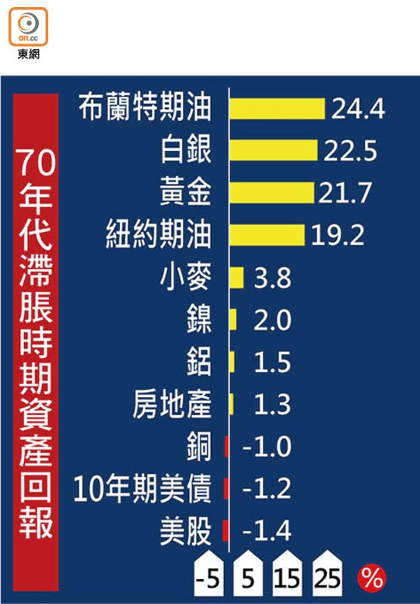 70年代滯脹時期資產回報