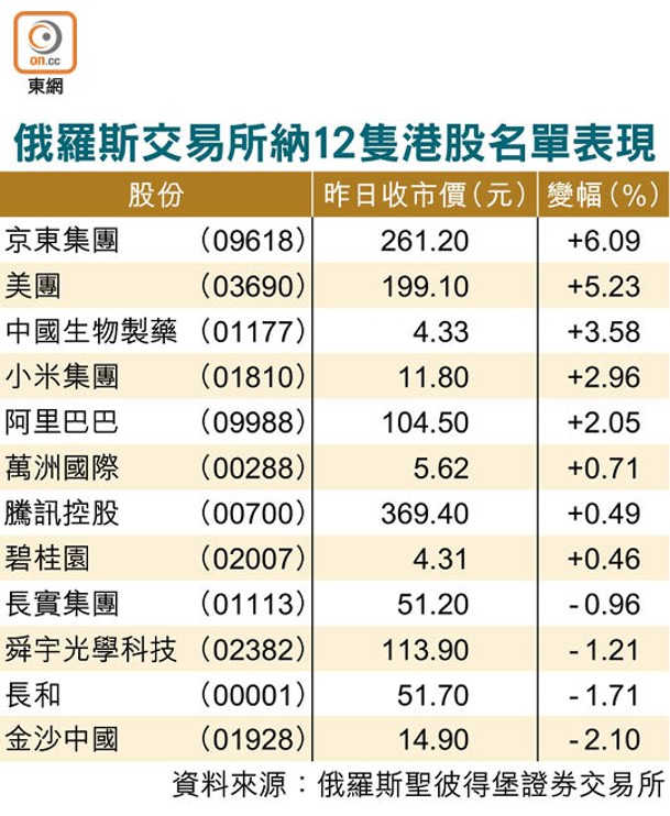 俄羅斯交易所納12隻港股名單表現