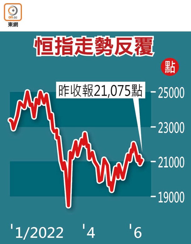 恒指走勢反覆