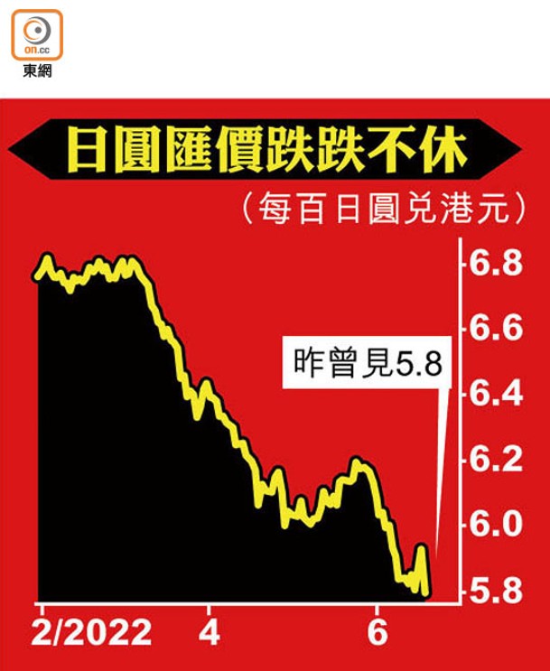 日圓匯價跌跌不休