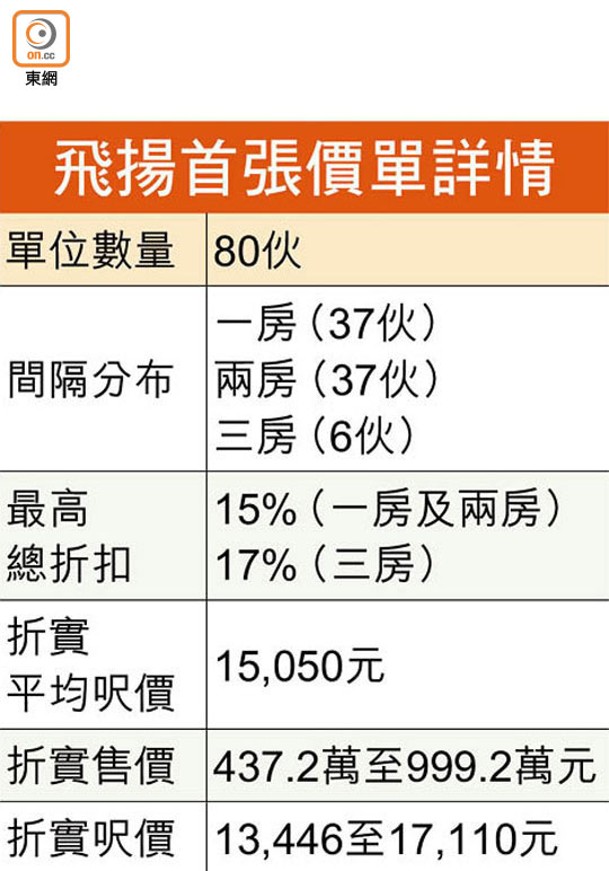 飛揚首張價單詳情