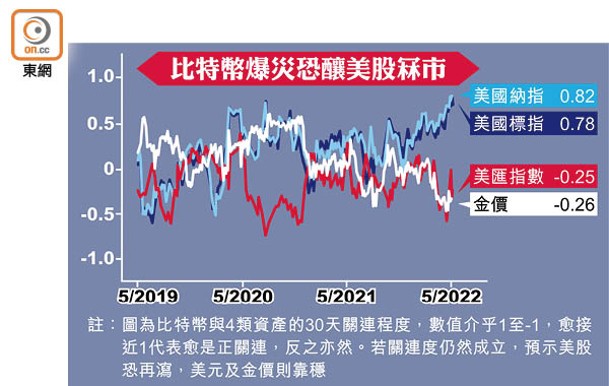 比特幣爆災恐釀美股冧市