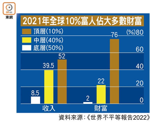 2021年全球10%富人佔大多數財富