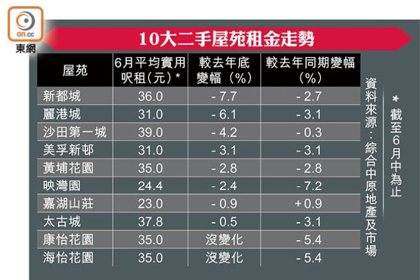 10大二手屋苑租金走勢