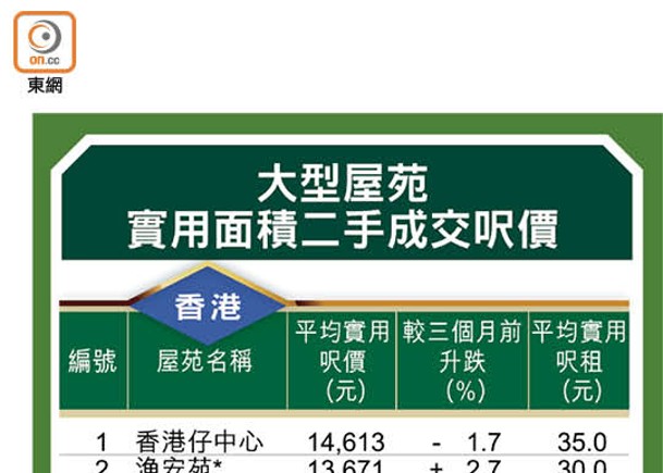 大型屋苑實用面積二手成交呎價