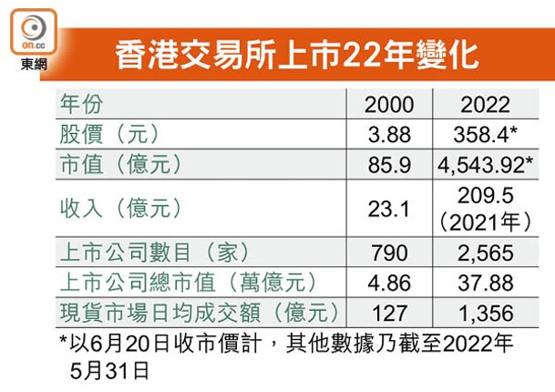 香港交易所上市22年變化