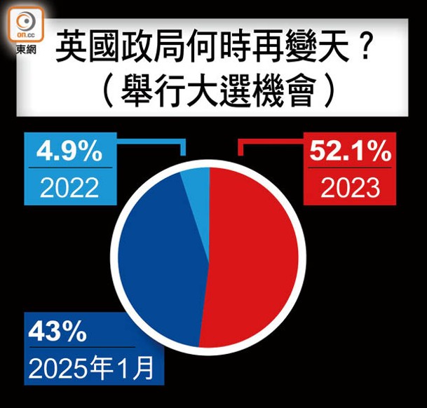 英國政局何時再變天？（舉行大選機會）