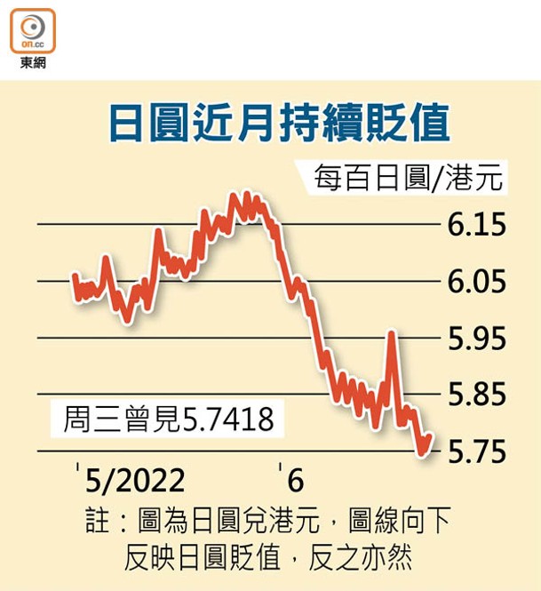 日圓近月持續貶值