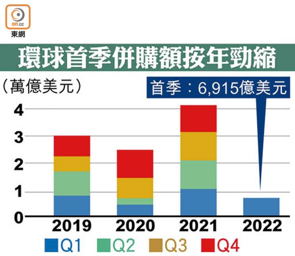 環球首季併購額按年勁縮