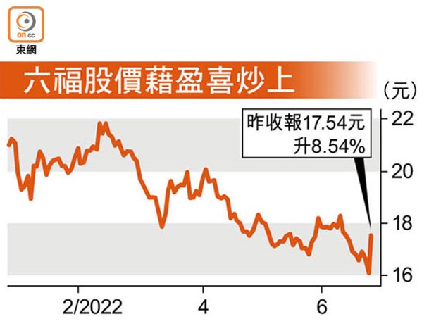 六福股價藉盈喜炒上