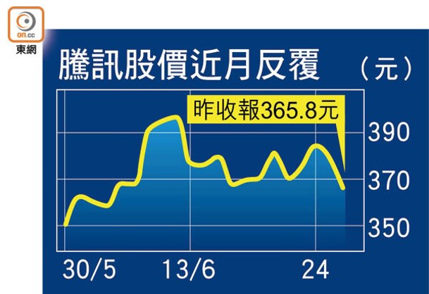騰訊股價近月反覆