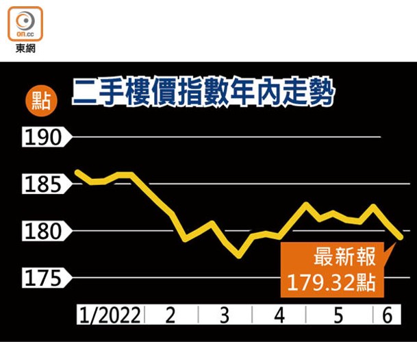 二手樓價指數年內走勢