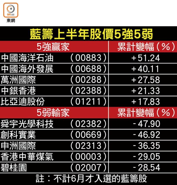 藍籌上半年股價5強5弱