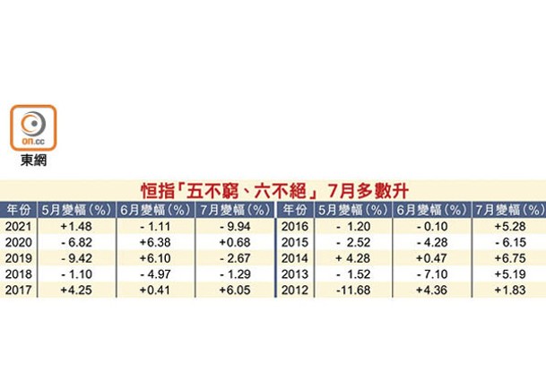 基金：3大隱憂拖累 恒指7月難突破22000