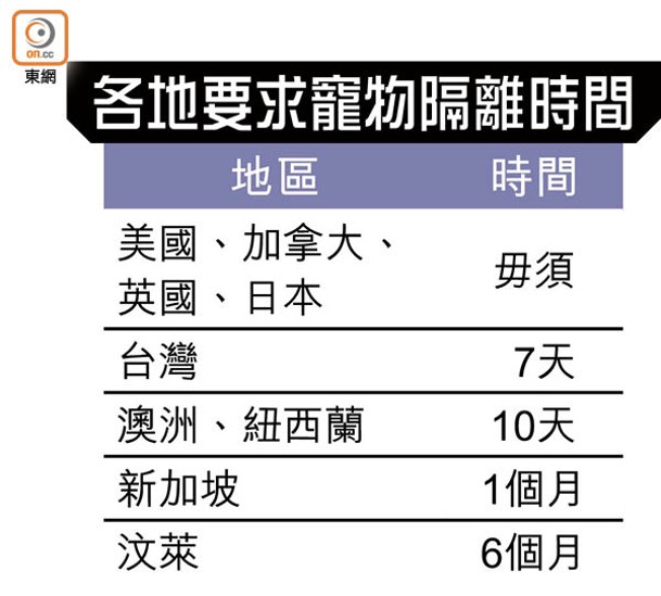 各地要求寵物隔離時間