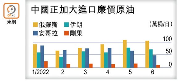 中國正加大進口廉價原油