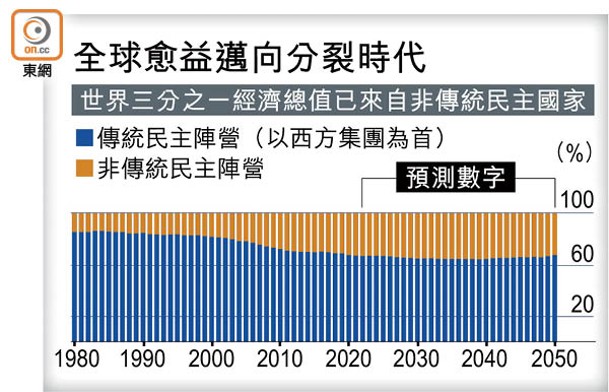 全球愈益邁向分裂時代