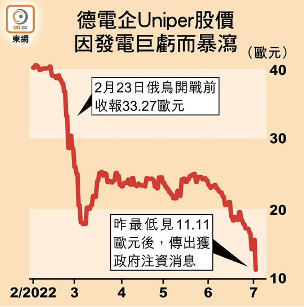 德電企Uniper股價因發電巨虧而暴瀉