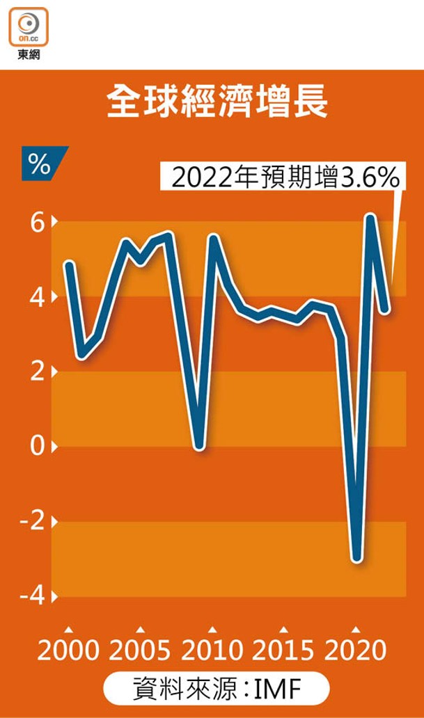 全球經濟增長