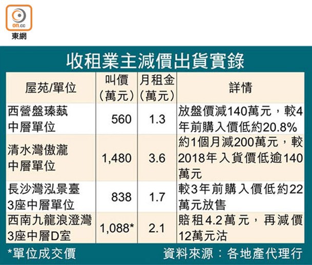 收租業主減價出貨實錄