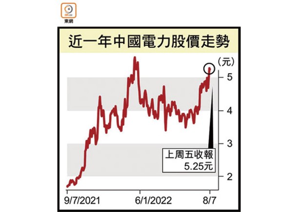 中國電力︰母企或再注高質資產