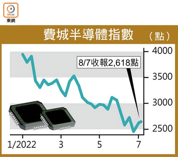 費城半導體指數