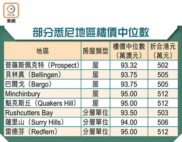 部分悉尼地區樓價中位數