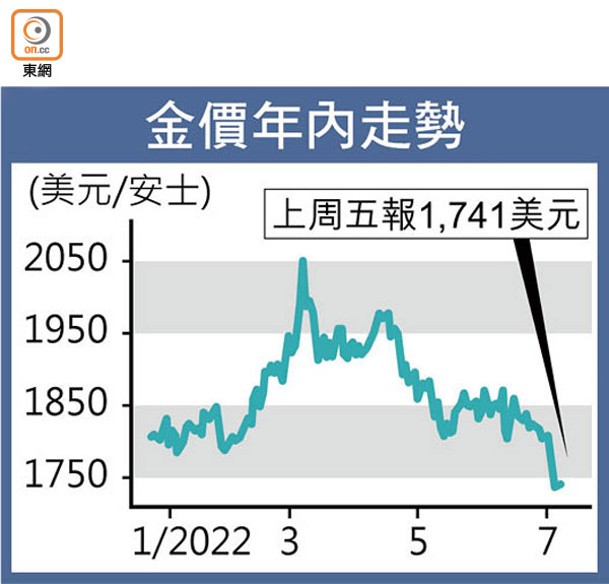 金價年內走勢