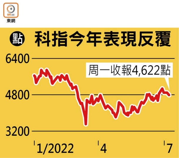 科指今年表現反覆