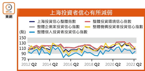 上海投資者信心有所減弱