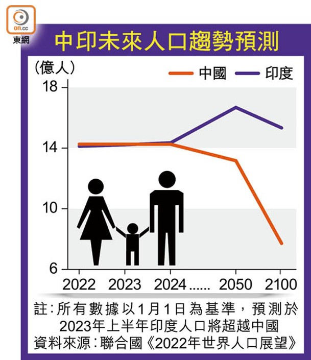中印未來人口趨勢預測