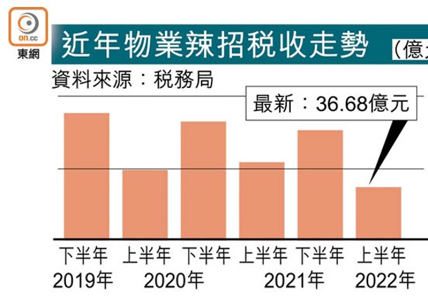 8載半新低：辣招稅收半年僅36億