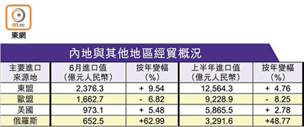 內地與其他地區經貿概況