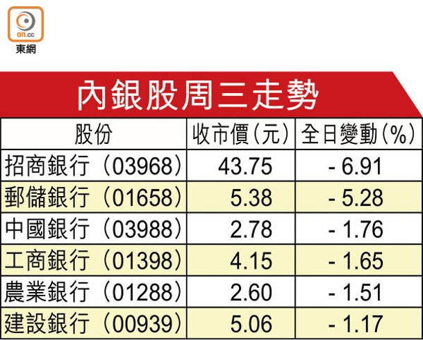 內銀股周三走勢