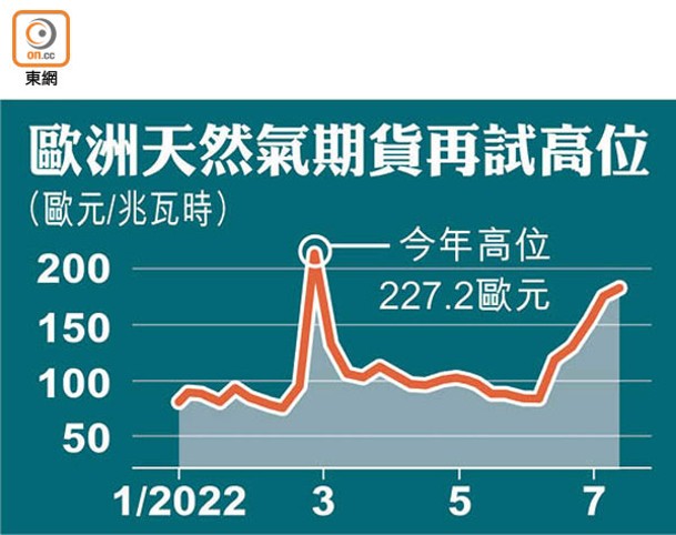 歐洲天然氣期貨再試高位