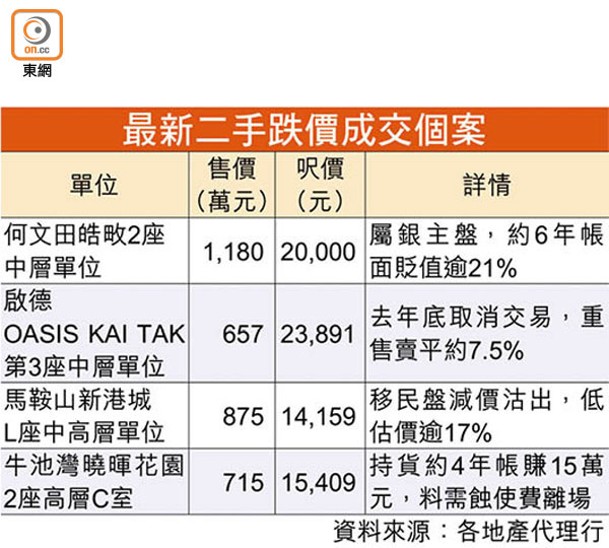 最新二手跌價成交個案