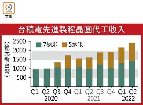 台積電先進製程晶圓代工收入